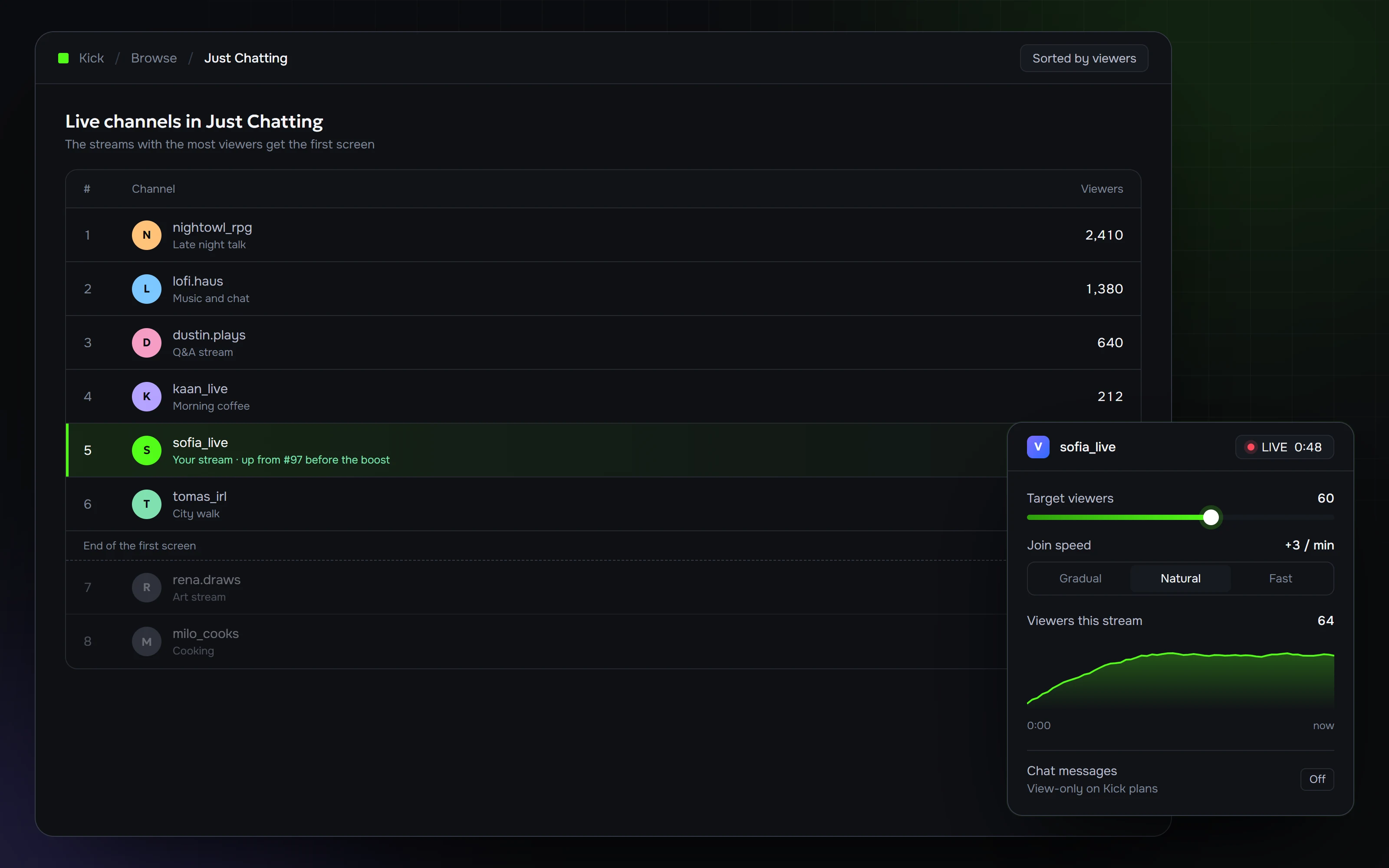 Illustration of a Kick Just Chatting category page where a boosted stream sits at rank five on the first screen, next to its ViewerBoss campaign card with a 60-viewer target