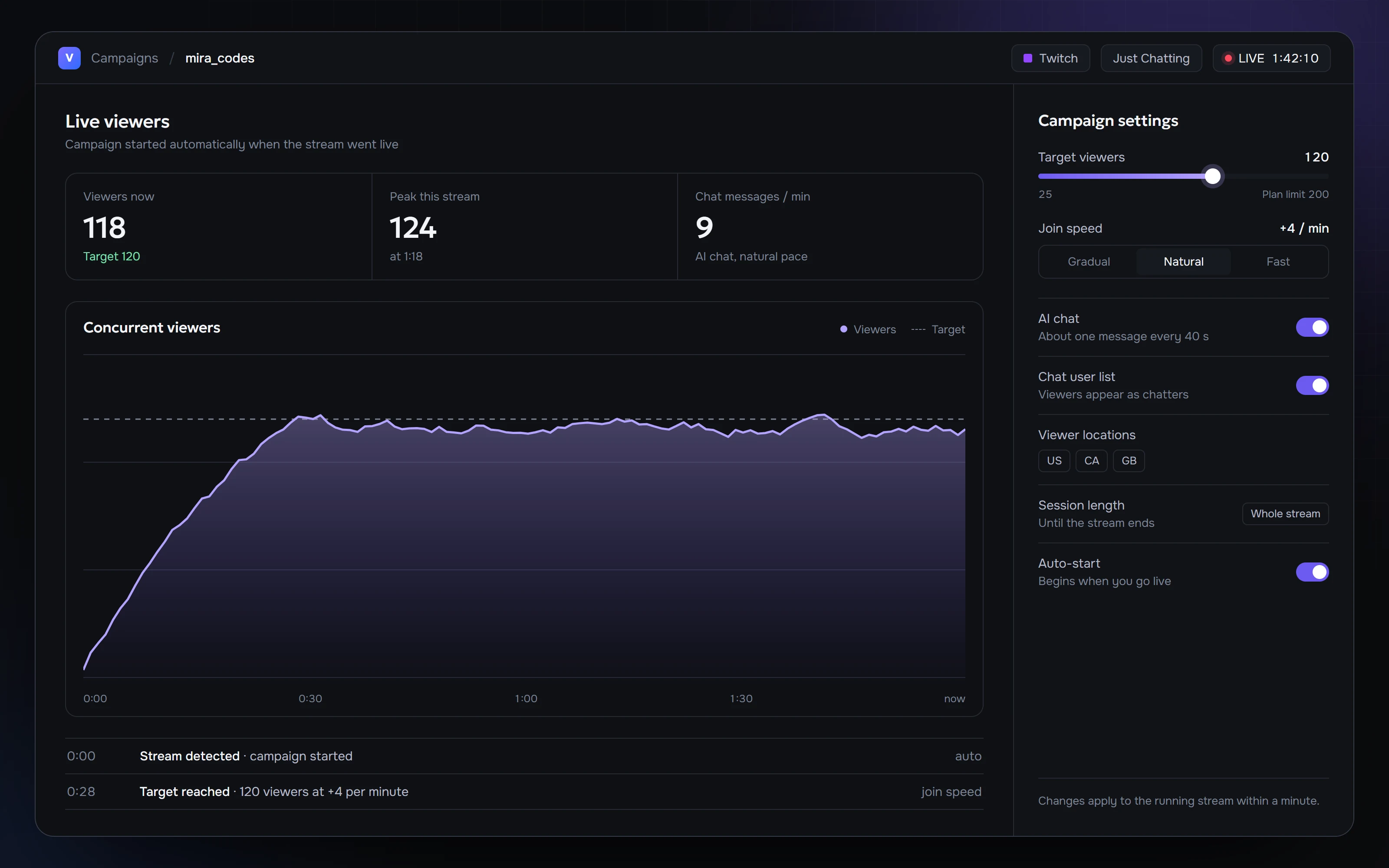 Illustration of a ViewerBoss campaign for a Twitch stream: the live viewer graph rises to a 120-viewer target, next to settings for join speed, AI chat and viewer locations